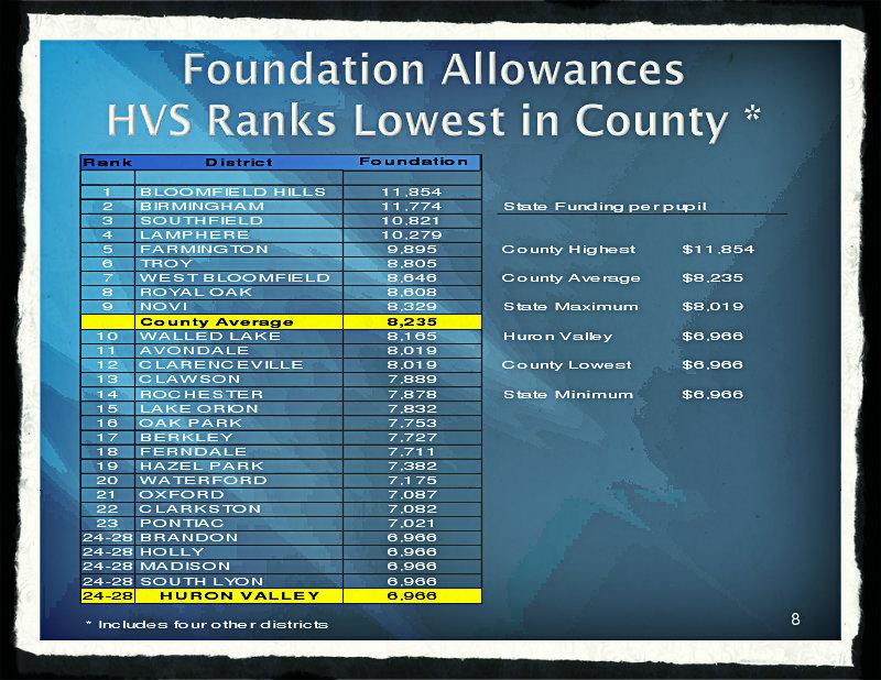 State funding per pupil for each district in Oakland County. 