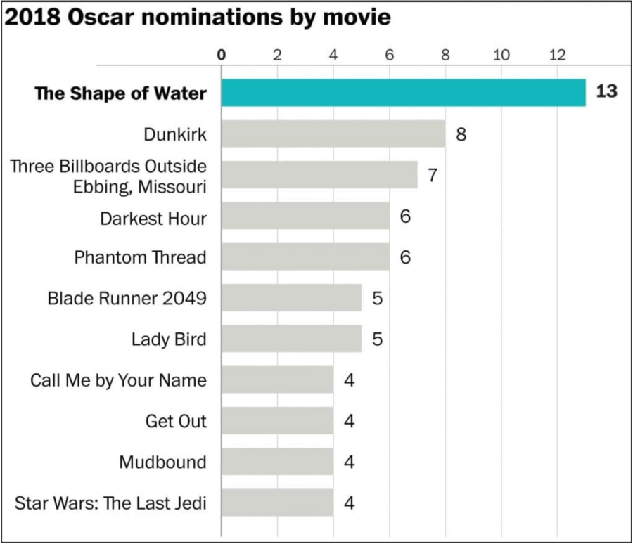 Oscar nominations by movie.