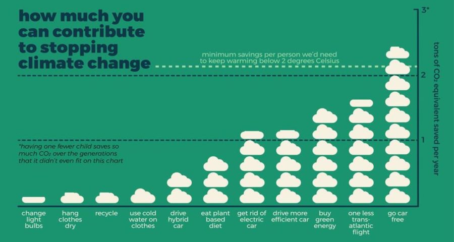 Determine how changing how you do a single routine can help our planet.