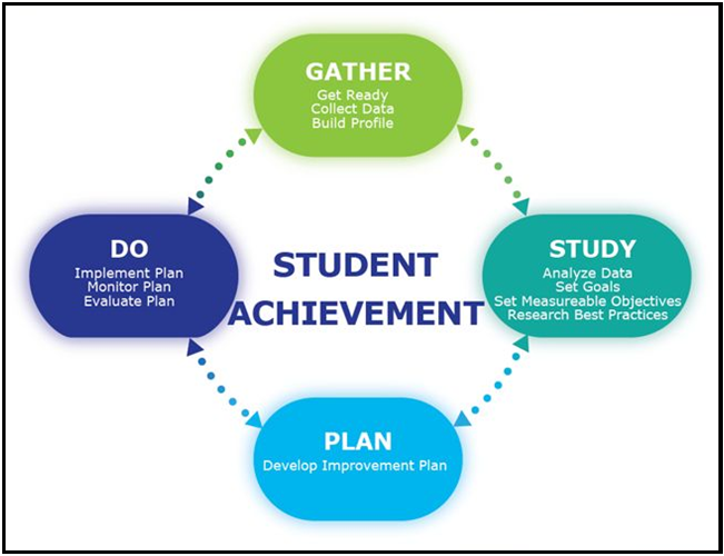 Ways for students to have success in school 