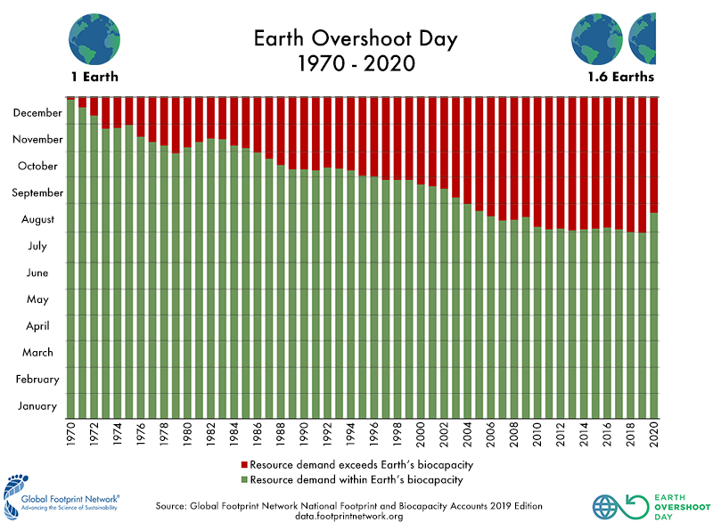 As the years progress, Earth Overshoot Day continues to fall earlier in the year.