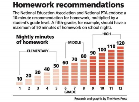 recommended homework time for high school