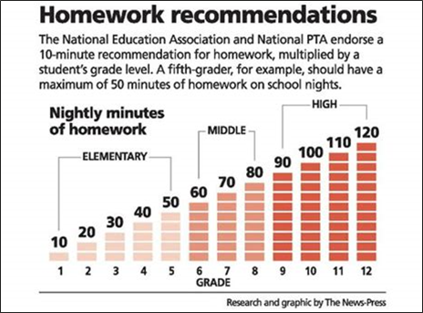 how many students do not like homework