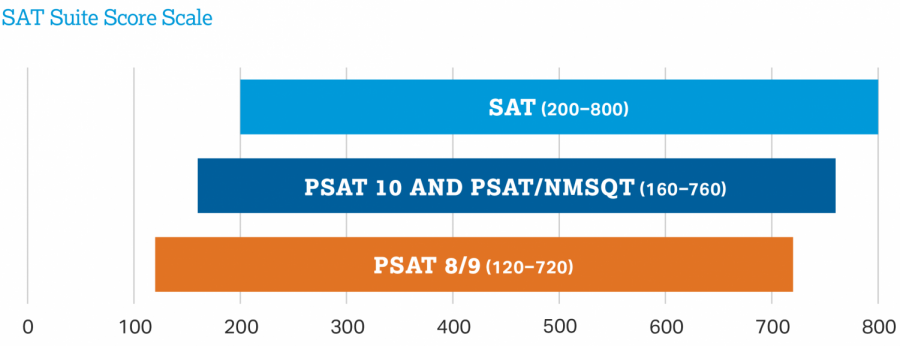 One year later: SAT and college preparation amid COVID