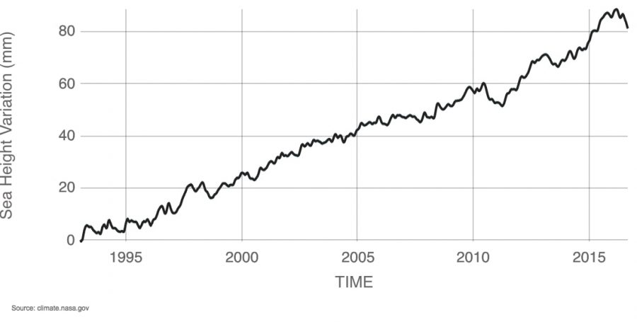 In the last few decades, sea level variation has increased by over 8 cm. or 3 in. primarily due to climate change.