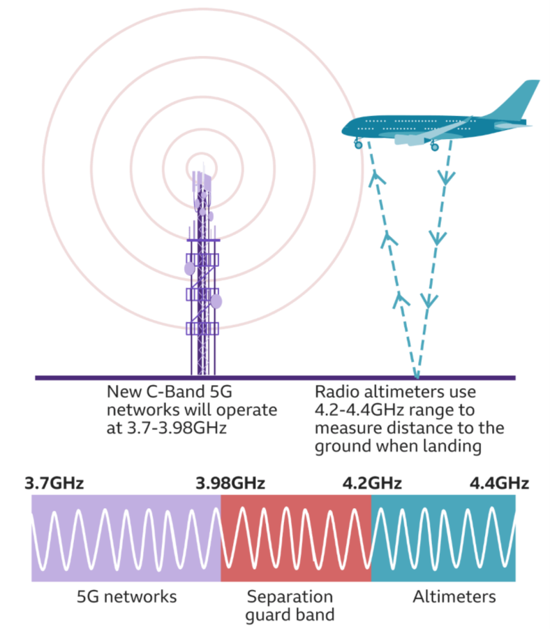 The separation guard band (also called buffer zone) is 0.22GHz in the United States. In Europe this buffer is 0.4GHz which means that there is a much lower chance for a signal to interfere with radio altimeters. Altimeters are very important to pilots because they are used when landing in poor visibility. Pilots rely on accurate readings from their altimeters to ensure a safe landing but interfering 5G signals could potentially distort or disrupt the readings, meaning pilots do not have an accurate reading on their altitude in the final landing stage of flight (Photo courtesy of the FCC/FAA).
