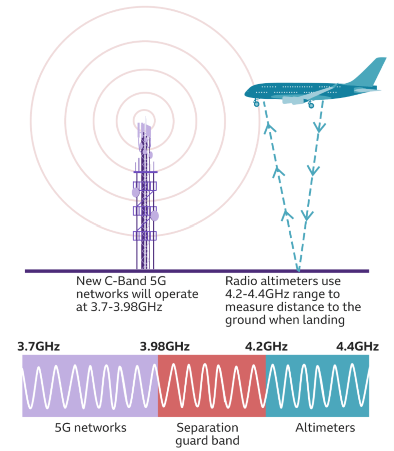 The+separation+guard+band+%28also+called+buffer+zone%29+is+0.22GHz+in+the+United+States.+In+Europe+this+buffer+is+0.4GHz+which+means+that+there+is+a+much+lower+chance+for+a+signal+to+interfere+with+radio+altimeters.+Altimeters+are+very+important+to+pilots+because+they+are+used+when+landing+in+poor+visibility.+Pilots+rely+on+accurate+readings+from+their+altimeters+to+ensure+a+safe+landing+but+interfering+5G+signals+could+potentially+distort+or+disrupt+the+readings%2C+meaning+pilots+do+not+have+an+accurate+reading+on+their+altitude+in+the+final+landing+stage+of+flight+%28Photo+courtesy+of+the+FCC%2FFAA%29.%0A