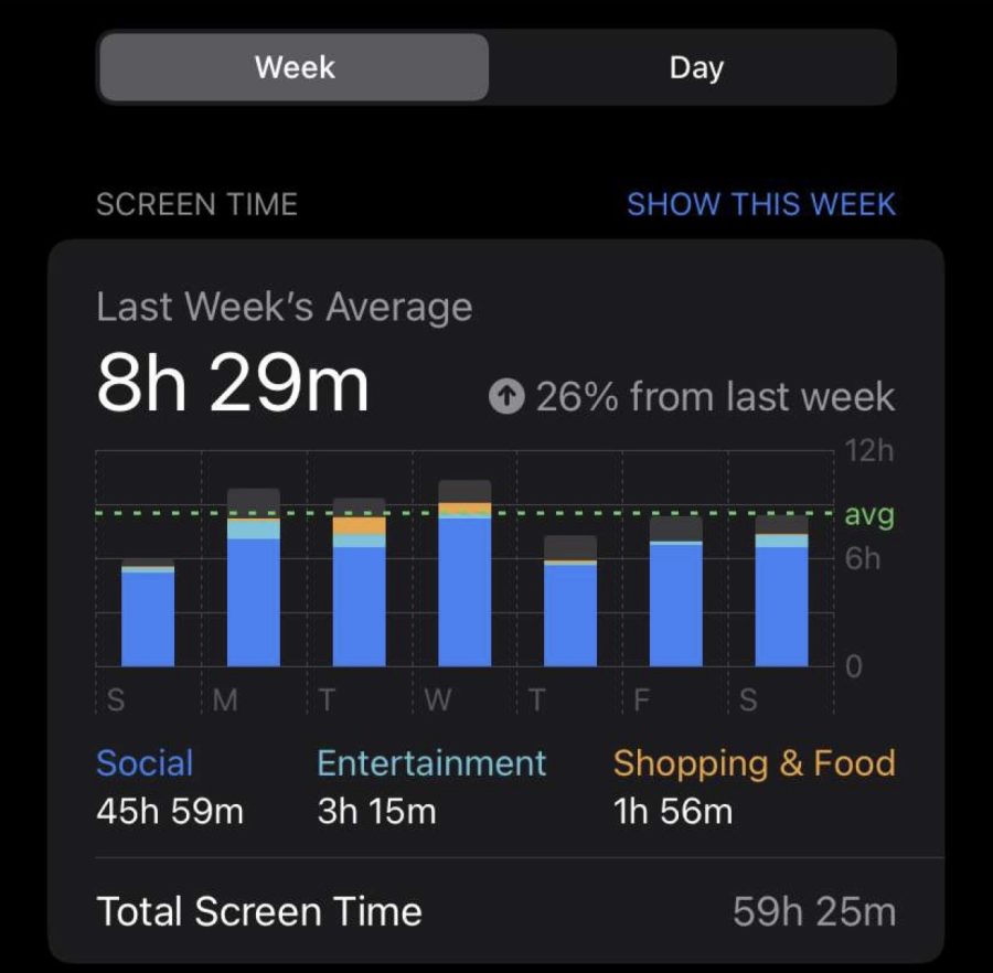 A Milford student’s weekly average screen time.