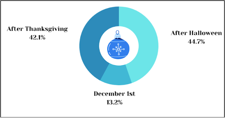 Milford students opinions on when they listen to Christmas music  (Grphic by Leah Fitzgerald).
